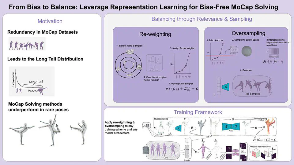 From bias to balance: Leverage representation learning for bias-free MoCap solving
